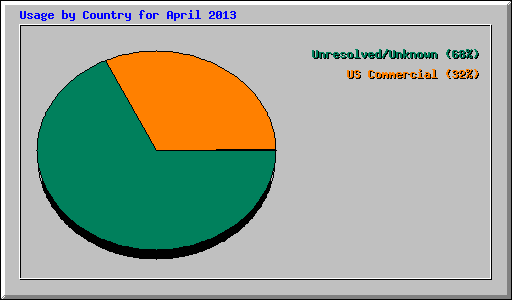 Usage by Country for April 2013