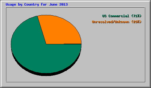 Usage by Country for June 2013