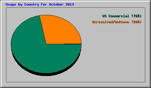 Usage by Country for October 2013