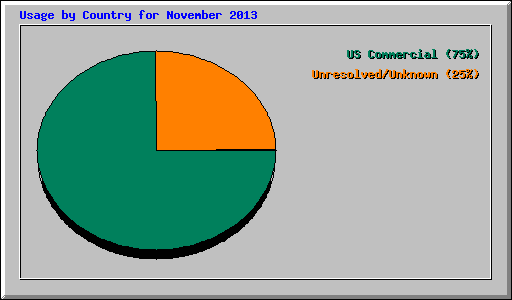 Usage by Country for November 2013