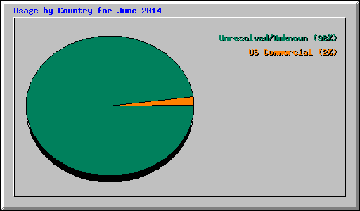 Usage by Country for June 2014