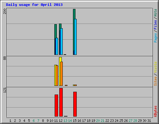 Daily usage for April 2013