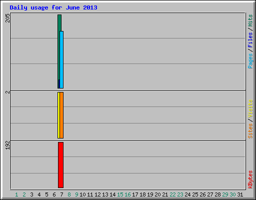 Daily usage for June 2013