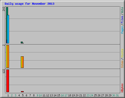 Daily usage for November 2013