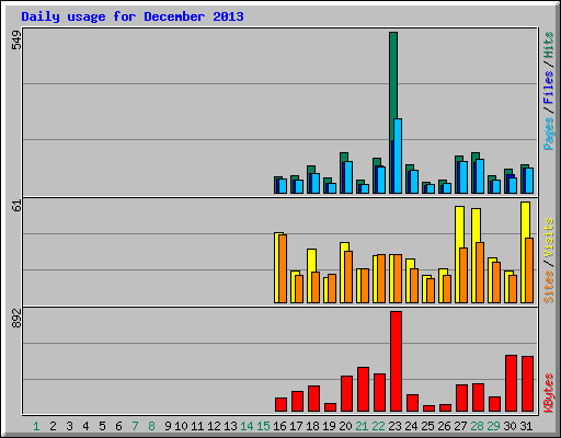 Daily usage for December 2013