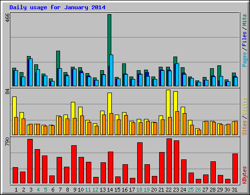 Daily usage for January 2014