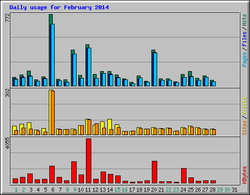 Daily usage for February 2014