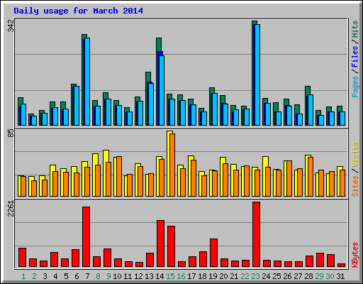 Daily usage for March 2014