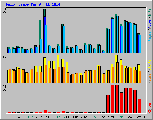 Daily usage for April 2014