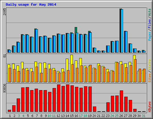 Daily usage for May 2014