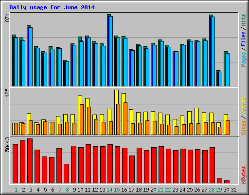 Daily usage for June 2014