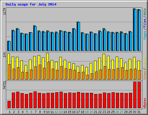 Daily usage for July 2014