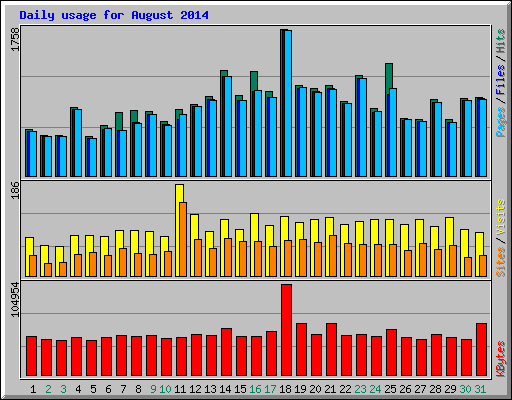 Daily usage for August 2014