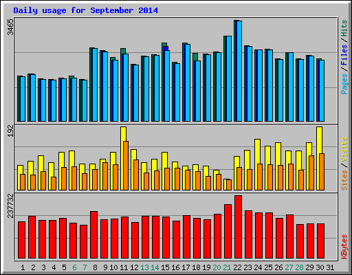 Daily usage for September 2014