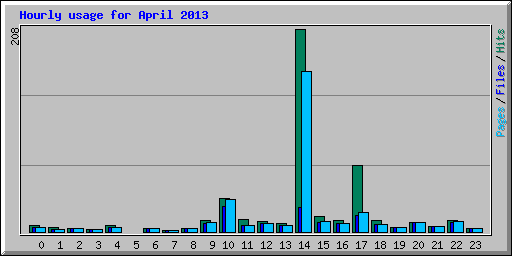 Hourly usage for April 2013