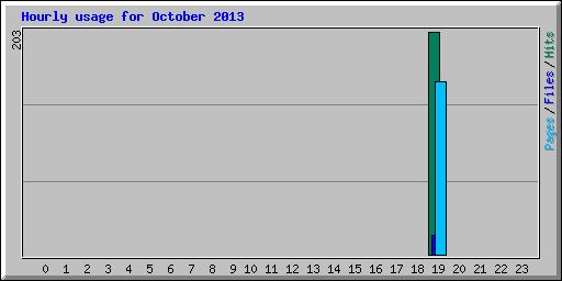 Hourly usage for October 2013