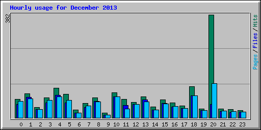 Hourly usage for December 2013