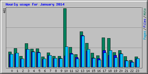 Hourly usage for January 2014