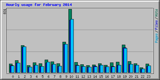 Hourly usage for February 2014
