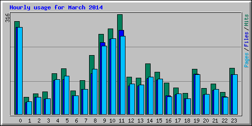 Hourly usage for March 2014