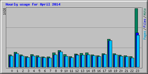 Hourly usage for April 2014