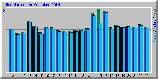 Hourly usage for May 2014