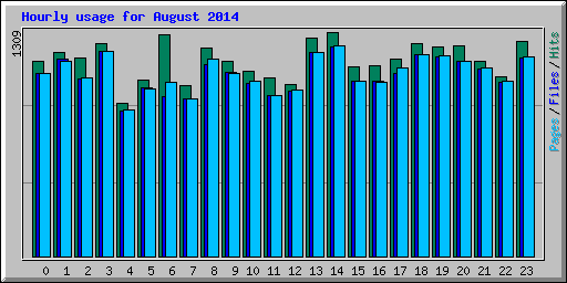 Hourly usage for August 2014