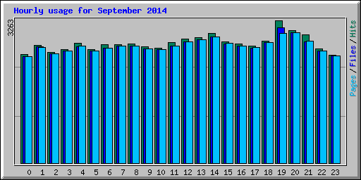 Hourly usage for September 2014